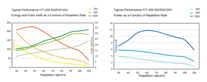 Energy and pulse width as a function of repetition rate