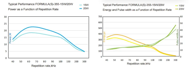 JPT UV 1520W Energy and pulse width as a function of repetition rate